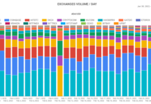 Cardano Blockchain live metrics